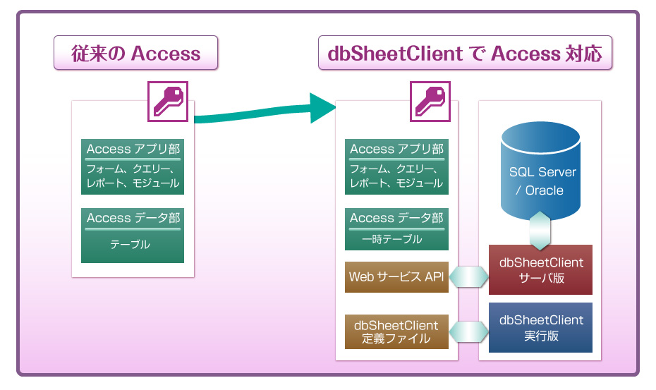 従来のAccessとdbSheetClientを使ったシステムとの比較図