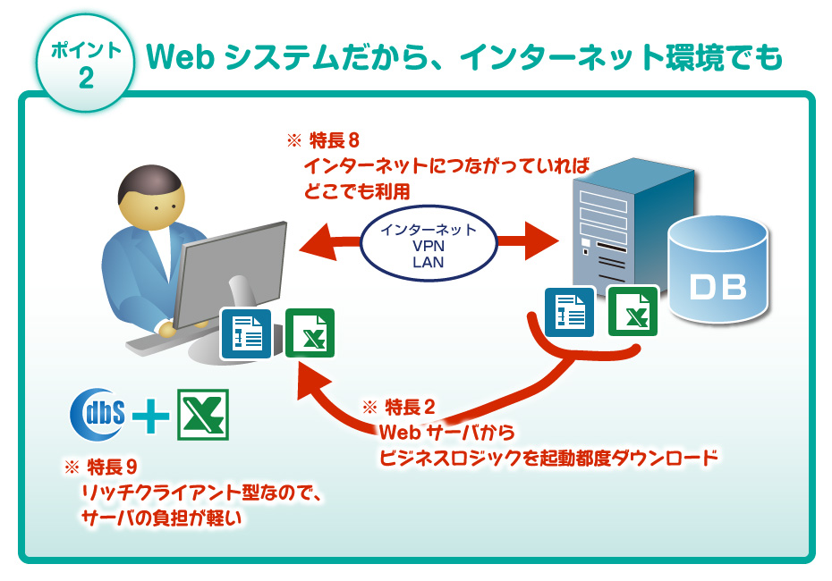 Webシステムによりインターネット環境でExcelを活用